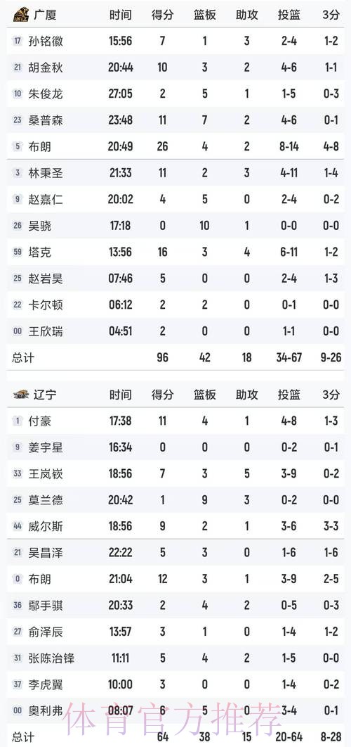 全队打铁!辽宁三分14中0一个不进,前三节已经落后广东31分 全队打铁!辽宁三分14中0一个不进,前三节已经落后广东31分